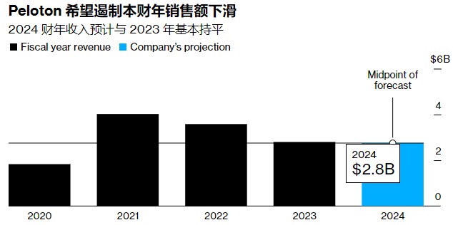 Peloton Q1业绩“报忧” ：付费用户减少 预计营收下滑超预期