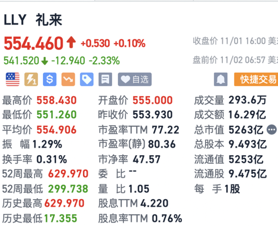 “减肥药”收入耀眼，礼来第三季度营收超预期，但下调今年盈利指引，美股盘前跌2.3%