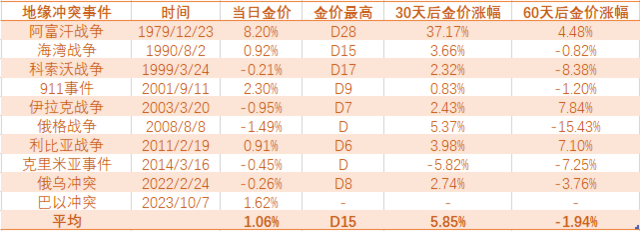 “冲突”、“央行”加持，黄金“避险时代”开启？