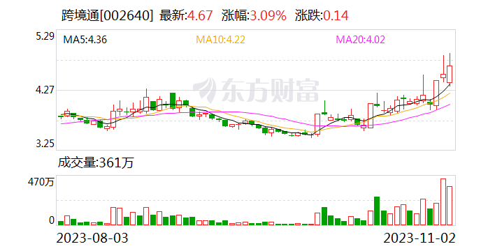 跨境通：新余睿景拟被动减持公司股份不超464万股