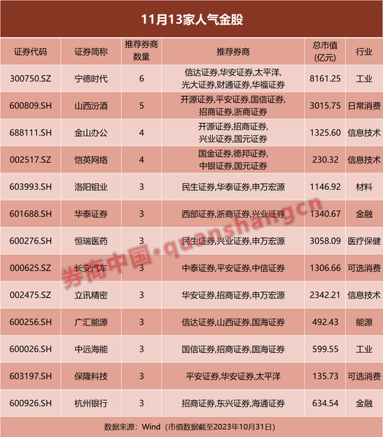 红11月可期？券商月度金股出炉！13家人气旺，这些板块受青睐