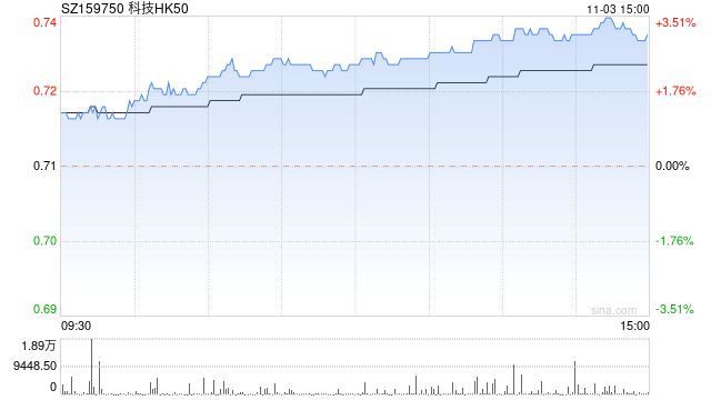 恒生科技指数大涨超3%！香港科技50ETF(159750)、港股通ETF(513990)及中概互联ETF(513220)午后涨幅扩大至2%