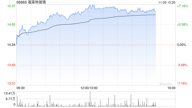 福莱特玻璃近期连续反弹 今日再涨近7%