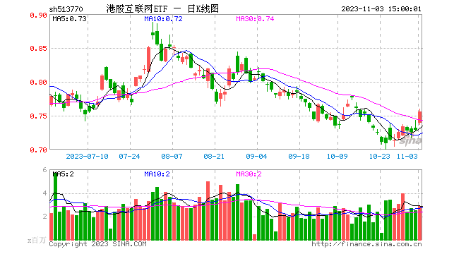 转折到了？港股午后继续上行，港股互联网ETF（513770）涨幅升至3.43%！机构：港股跨年行情或即将展开