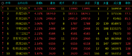 收评：红枣涨超6%，焦煤涨超4%