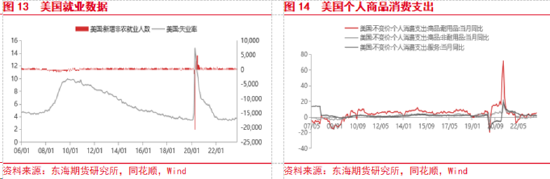 东海期货：美国经济持续回暖，国内政策刺激加码