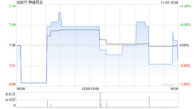 神威药业前三季度营业额34.72亿元 同比增加21.9%