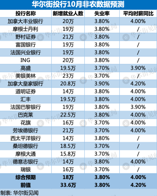 重磅非农今夜来袭，就业降温板上钉钉？