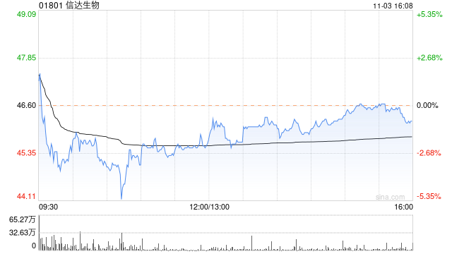 招银国际：维持信达生物“买入”评级 目标价57.35港元