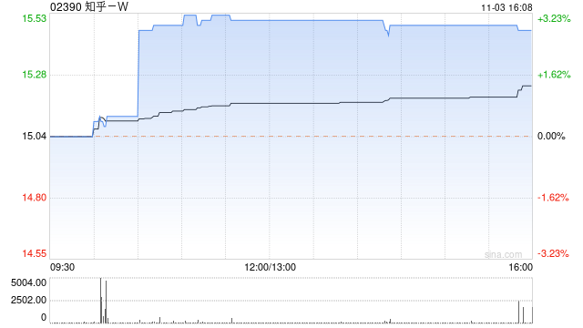 知乎-W11月2日斥资约20.33万美元回购10.05万股