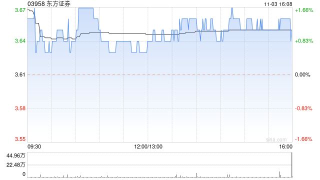 东方证券11月3日斥资2953.31万元回购330.49万股A股