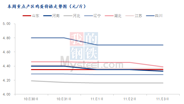 Mysteel解读：本周鸡蛋市场重点地区行情汇总