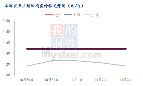 Mysteel解读：本周鸡蛋市场重点地区行情汇总