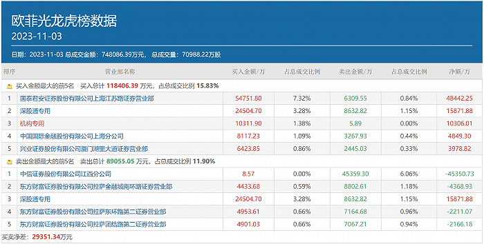 章盟主豪掷5.5亿主封，多路资金积极助攻，“团宠”欧菲光距离新高不远了？