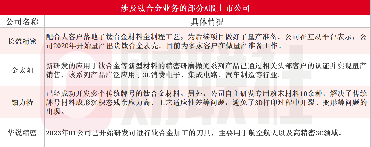 小米、荣耀、苹果等多款手机导入钛合金材料应用！受益上市公司梳理