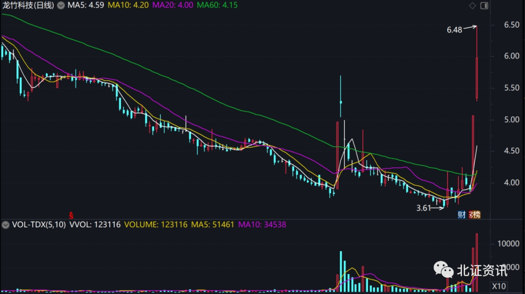 遥遥领先！这只北交所股票两天涨超50% 机器人概念股也爆了