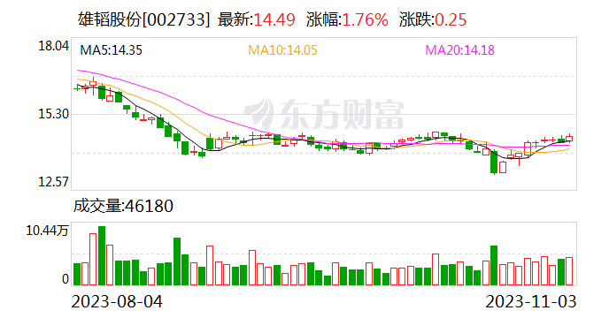 雄韬股份：收到一种防止卷边的锂电池涂布烘箱的专利证书