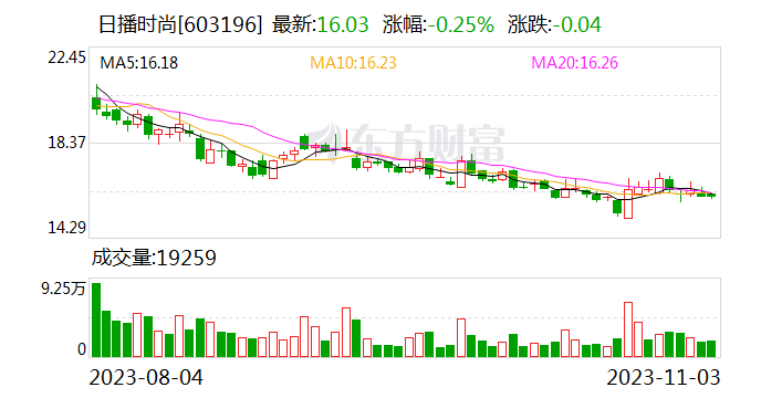 日播时尚：海外资产尽调等工作尚需时日 终止重大资产重组事项