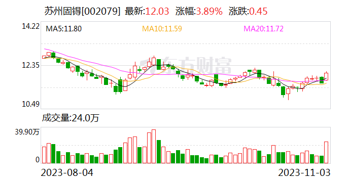 【调研快报】苏州固锝接待中泰证券研究所等多家机构调研