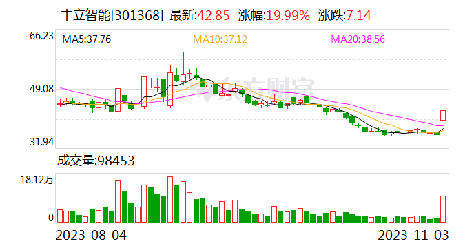 扩产谐波减速器录得20cm涨停！机器人获政策利好催化 这些上市公司本周迎机构调研