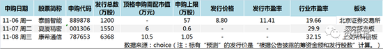 首日最高涨7.5倍！新股市场进入“后肉签”时代