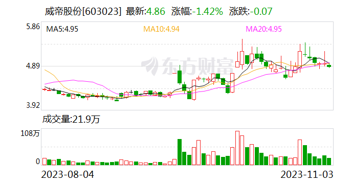 预亏公告前减持套现 威帝股份董事被立案 持股超1.3亿股