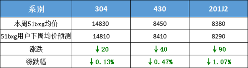 【51bxg】全民预测一百一十六期：304、201、430震荡运行！