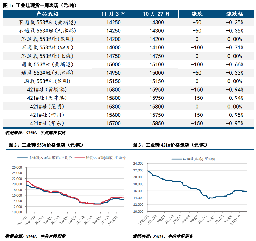 【建投有色】工业硅周报 | 西南硅厂减产 工业硅跌势放缓