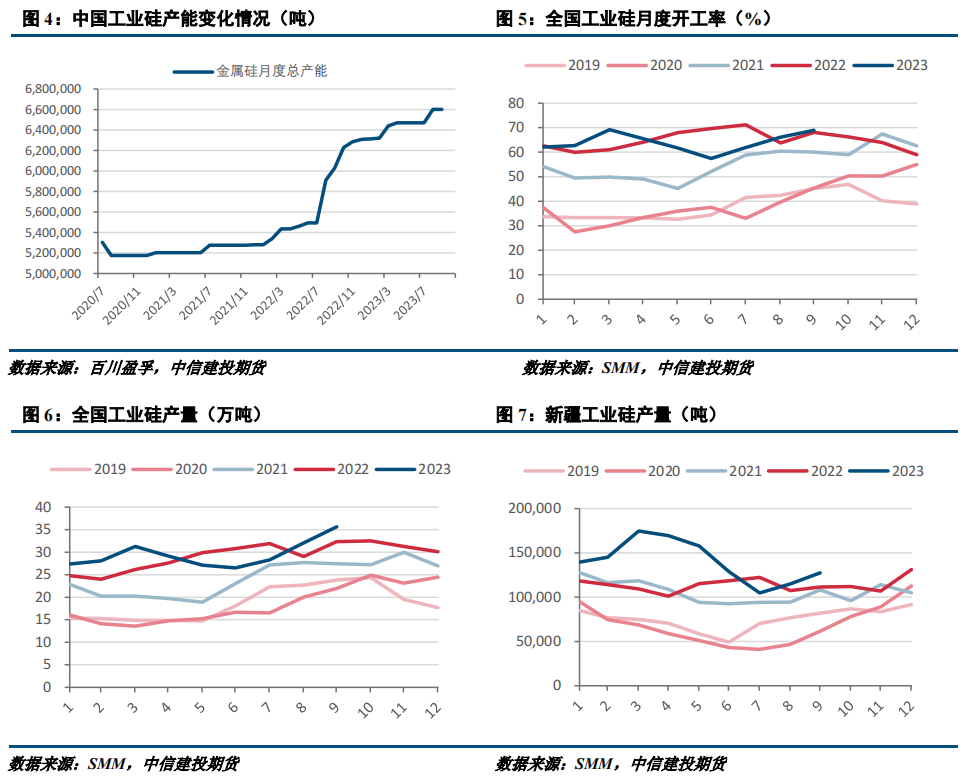 【建投有色】工业硅周报 | 西南硅厂减产 工业硅跌势放缓