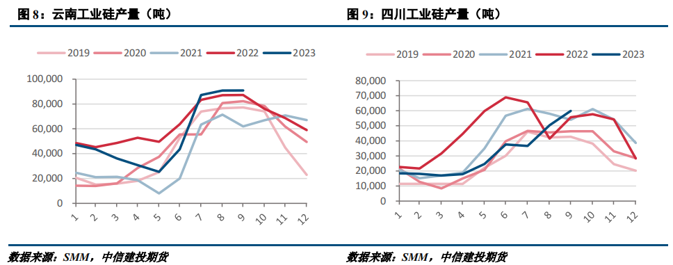 【建投有色】工业硅周报 | 西南硅厂减产 工业硅跌势放缓