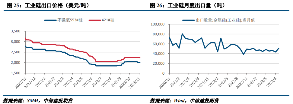 【建投有色】工业硅周报 | 西南硅厂减产 工业硅跌势放缓