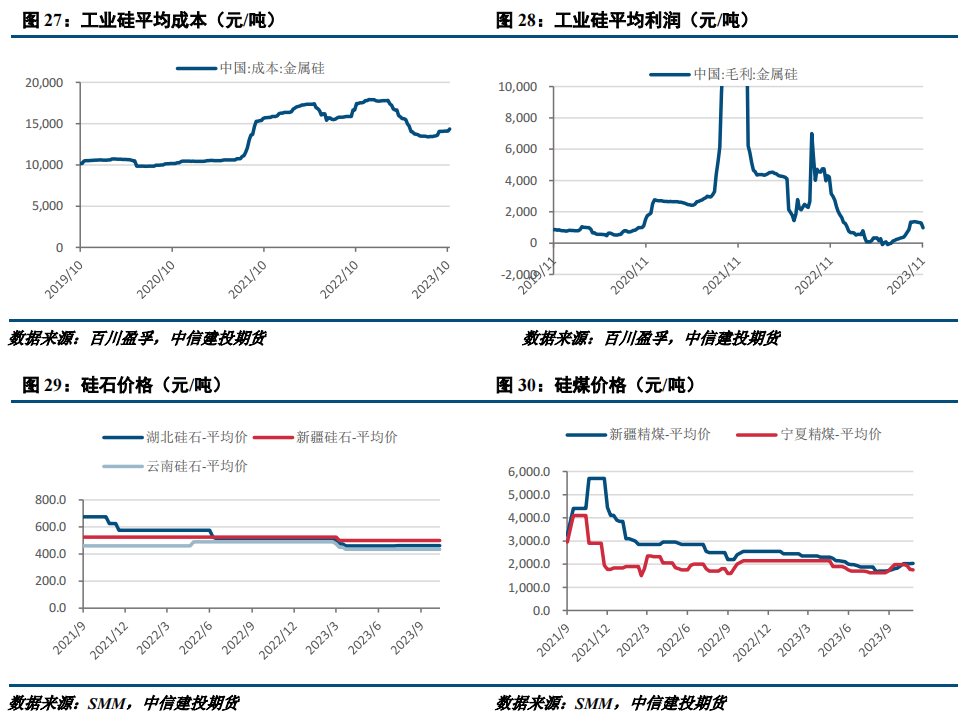 【建投有色】工业硅周报 | 西南硅厂减产 工业硅跌势放缓