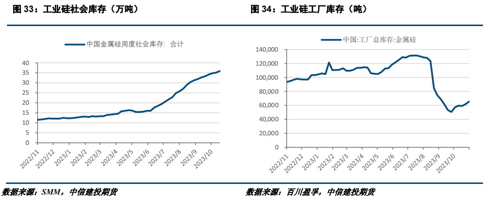 【建投有色】工业硅周报 | 西南硅厂减产 工业硅跌势放缓