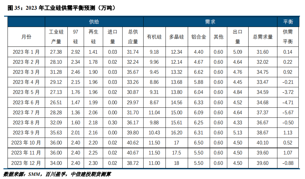 【建投有色】工业硅周报 | 西南硅厂减产 工业硅跌势放缓