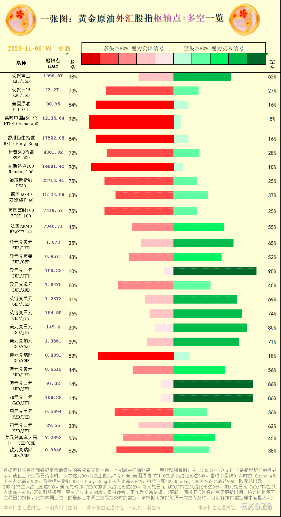 一张图：2023/11/06黄金原油外汇股指