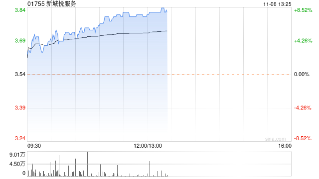 物管股今日走高 新城悦服务及万物云均涨逾8%