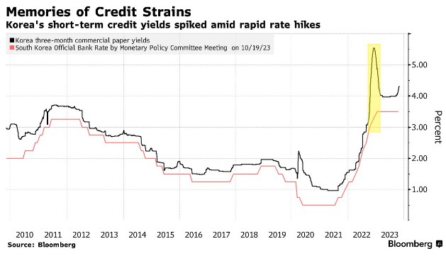 韩国央行也要“Higher for longer”？前董事会成员称高利率可能再维持一年