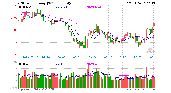 半导体ETF（512480）上涨2.33%，半日成交额超过10亿元