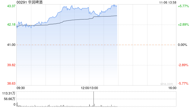 啤酒股午盘集体走高 华润啤酒涨近6%百威亚太涨近5%