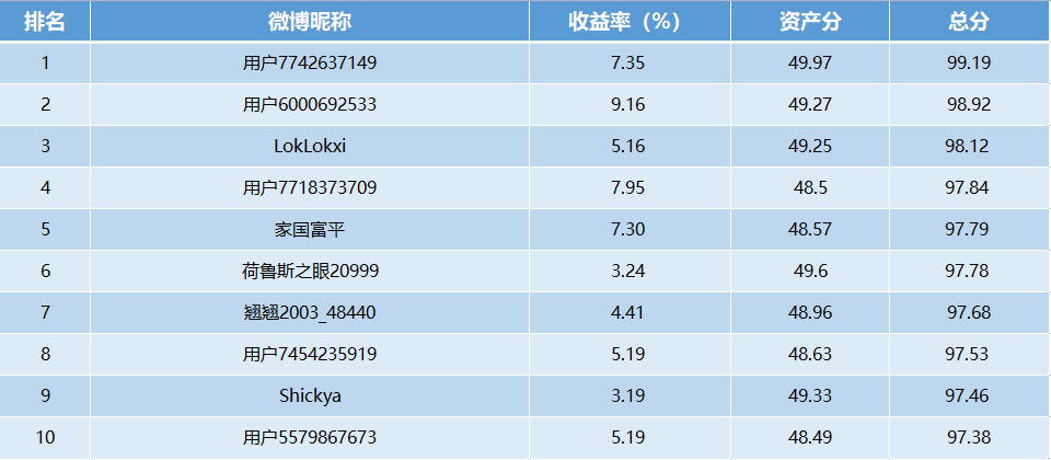 【十年基金大赛第二年】第14周战报：牛人收益超9%！医药基金全线反弹，上行大周期或来临（可订阅牛人调仓）