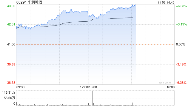 华润啤酒现涨近5% 此前获招银国际维持买入评级