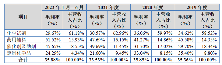 南京试剂IPO：业绩或注水分，申报前两年内实控人发生变更，同业竞争解决有效性存疑