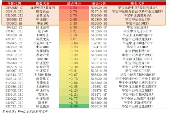 方正证券11月ETF轮动策略组合：红利基金LOF、食品ETF、消费龙头LOF/ETF、银行ETF、中证100ETF基金