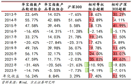 方正证券11月ETF轮动策略组合：红利基金LOF、食品ETF、消费龙头LOF/ETF、银行ETF、中证100ETF基金