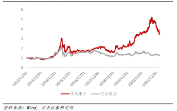 方正证券11月ETF轮动策略组合：红利基金LOF、食品ETF、消费龙头LOF/ETF、银行ETF、中证100ETF基金