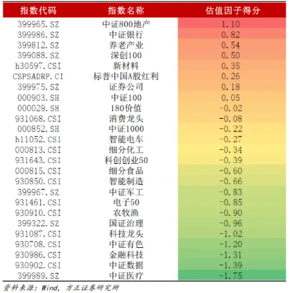 方正证券11月ETF轮动策略组合：红利基金LOF、食品ETF、消费龙头LOF/ETF、银行ETF、中证100ETF基金