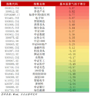 方正证券11月ETF轮动策略组合：红利基金LOF、食品ETF、消费龙头LOF/ETF、银行ETF、中证100ETF基金