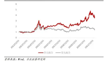 方正证券11月ETF轮动策略组合：红利基金LOF、食品ETF、消费龙头LOF/ETF、银行ETF、中证100ETF基金