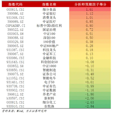 方正证券11月ETF轮动策略组合：红利基金LOF、食品ETF、消费龙头LOF/ETF、银行ETF、中证100ETF基金