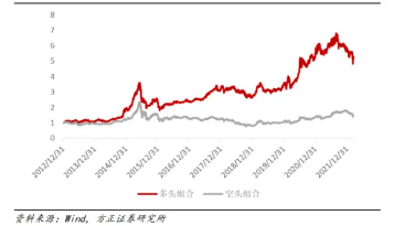 方正证券11月ETF轮动策略组合：红利基金LOF、食品ETF、消费龙头LOF/ETF、银行ETF、中证100ETF基金